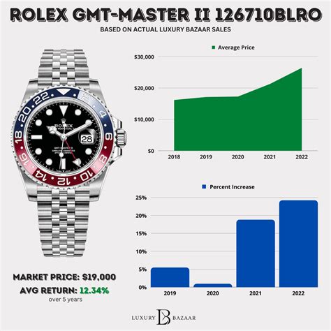 rolex price estimator|rolex value chart.